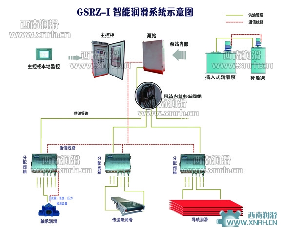 GSRZ-I智能集中潤滑系統