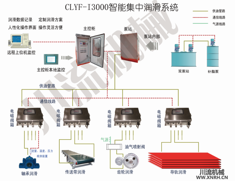 CLYF-i3000智能集中潤滑系統